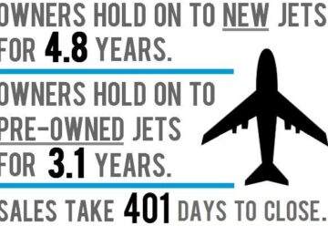 New data from JETNET says pre-owned business jet transactions are taking 401 days to close.
